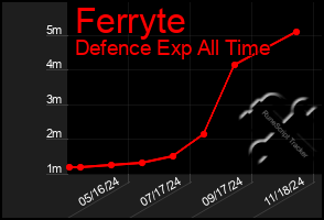 Total Graph of Ferryte