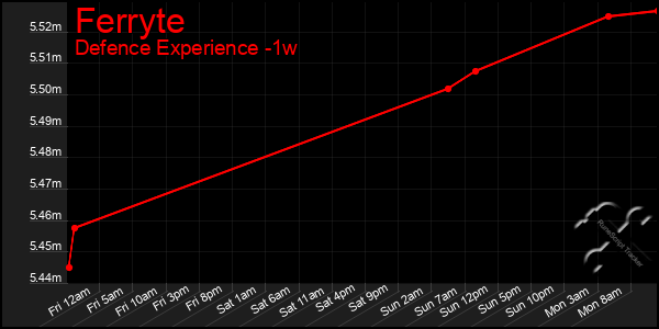 Last 7 Days Graph of Ferryte