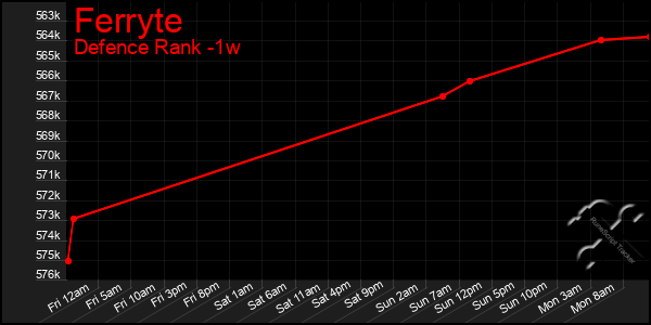 Last 7 Days Graph of Ferryte