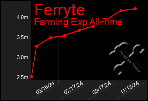 Total Graph of Ferryte