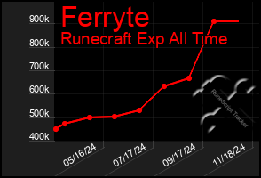 Total Graph of Ferryte