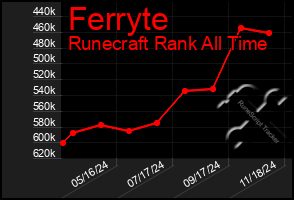 Total Graph of Ferryte