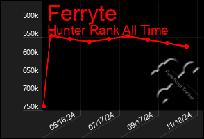 Total Graph of Ferryte