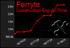 Total Graph of Ferryte