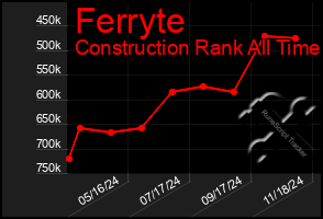 Total Graph of Ferryte