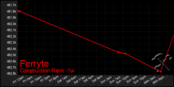 Last 7 Days Graph of Ferryte