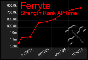 Total Graph of Ferryte