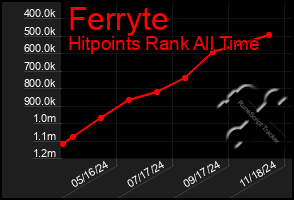 Total Graph of Ferryte