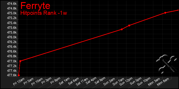 Last 7 Days Graph of Ferryte