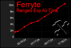 Total Graph of Ferryte