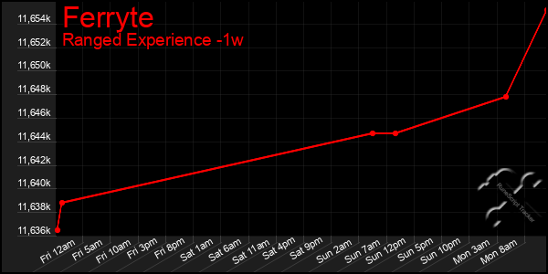 Last 7 Days Graph of Ferryte