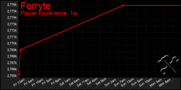 Last 7 Days Graph of Ferryte