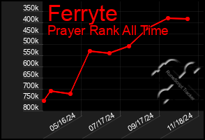 Total Graph of Ferryte