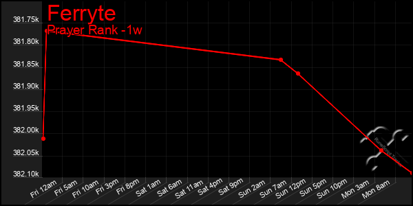 Last 7 Days Graph of Ferryte