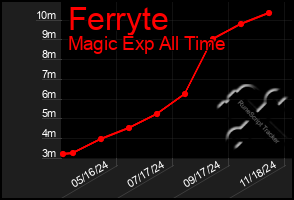 Total Graph of Ferryte