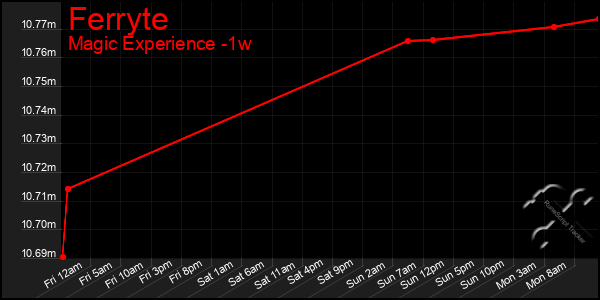 Last 7 Days Graph of Ferryte