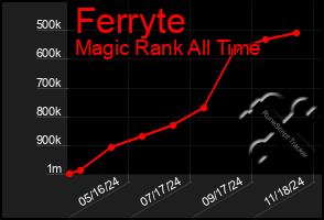 Total Graph of Ferryte