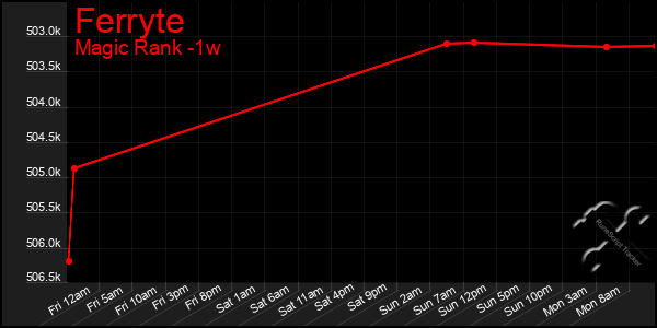 Last 7 Days Graph of Ferryte