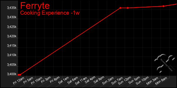 Last 7 Days Graph of Ferryte