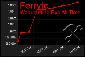 Total Graph of Ferryte