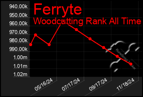 Total Graph of Ferryte