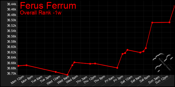 1 Week Graph of Ferus Ferrum