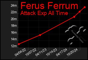 Total Graph of Ferus Ferrum