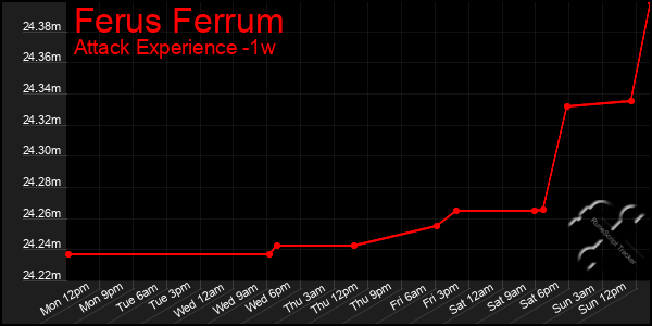 Last 7 Days Graph of Ferus Ferrum