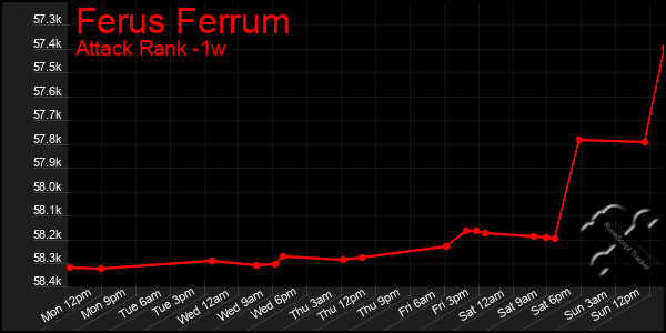 Last 7 Days Graph of Ferus Ferrum