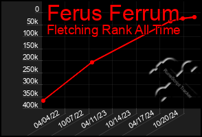 Total Graph of Ferus Ferrum