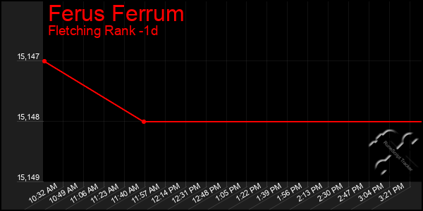 Last 24 Hours Graph of Ferus Ferrum