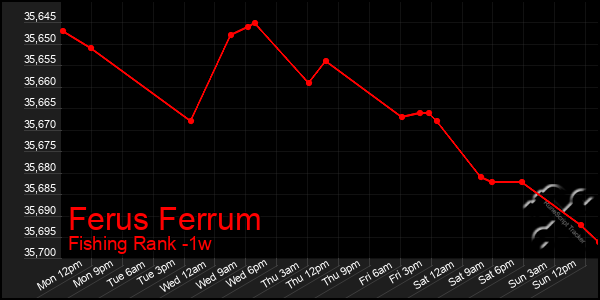 Last 7 Days Graph of Ferus Ferrum