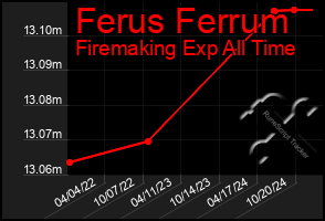 Total Graph of Ferus Ferrum