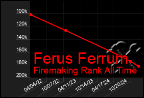 Total Graph of Ferus Ferrum