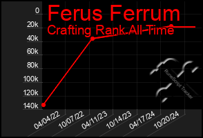 Total Graph of Ferus Ferrum