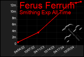 Total Graph of Ferus Ferrum