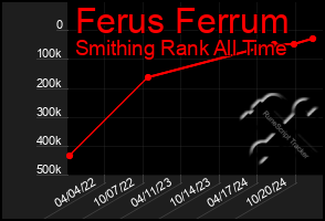 Total Graph of Ferus Ferrum