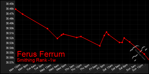 Last 7 Days Graph of Ferus Ferrum