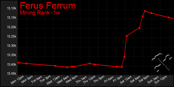 Last 7 Days Graph of Ferus Ferrum