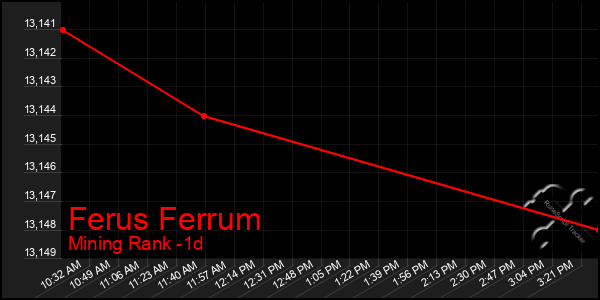 Last 24 Hours Graph of Ferus Ferrum