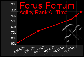 Total Graph of Ferus Ferrum