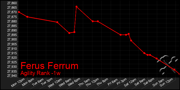 Last 7 Days Graph of Ferus Ferrum