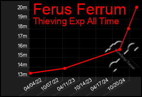 Total Graph of Ferus Ferrum