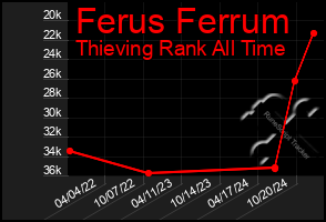 Total Graph of Ferus Ferrum