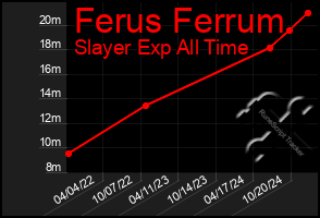 Total Graph of Ferus Ferrum