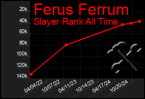 Total Graph of Ferus Ferrum