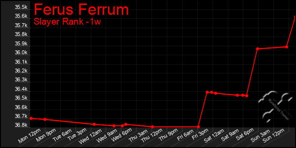 Last 7 Days Graph of Ferus Ferrum