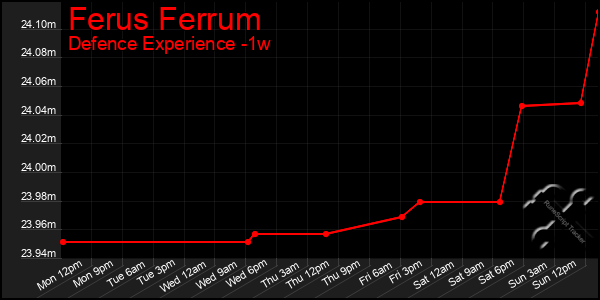 Last 7 Days Graph of Ferus Ferrum