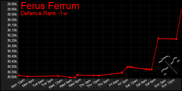 Last 7 Days Graph of Ferus Ferrum