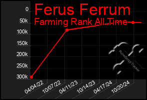 Total Graph of Ferus Ferrum